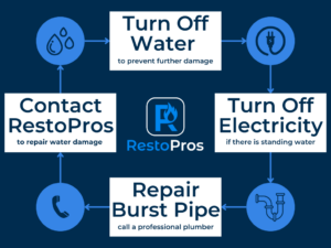what do do if a pipe bursts