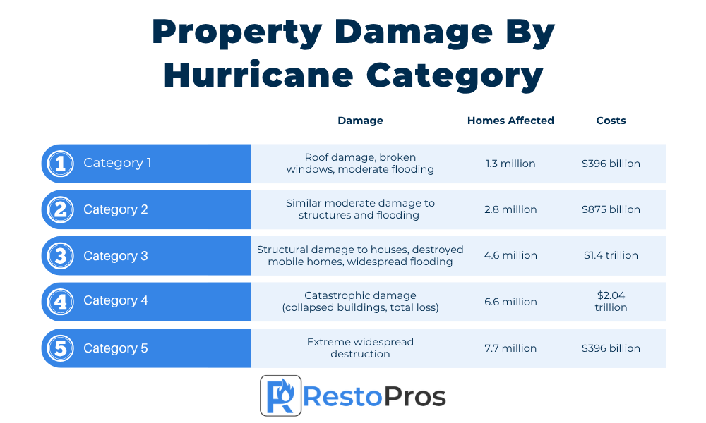 property damage by hurricane category