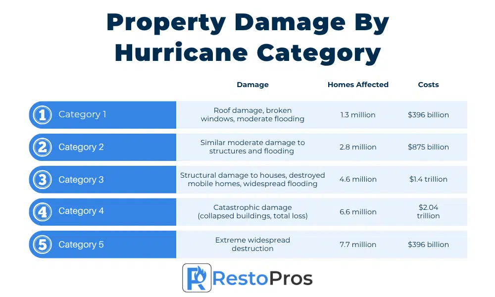 property damage by hurricane category