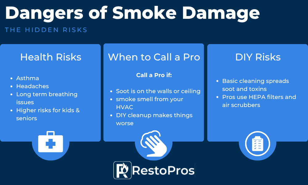 An infographic by RestoPros highlighting the dangers of smoke damage.