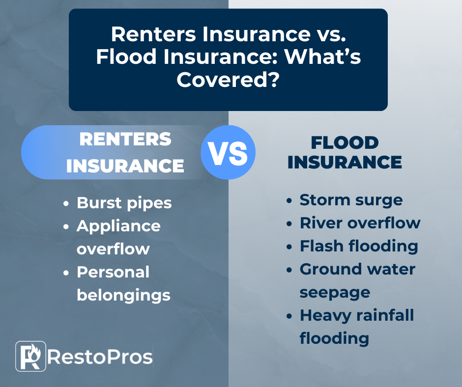 does renters insurance cover flood damage
