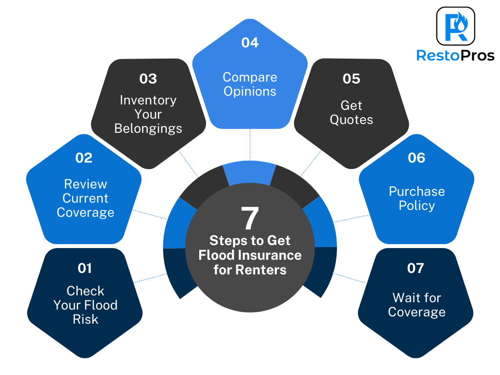 does renters insurance cover flood damage blog infographic 2