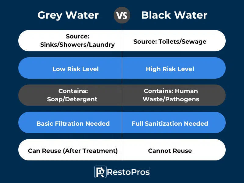 grey water vs black water
