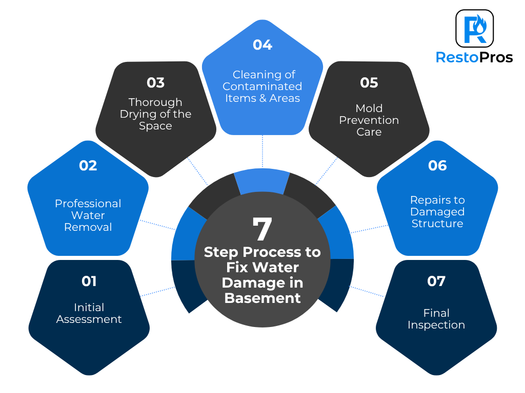 process to fix water damage in basement