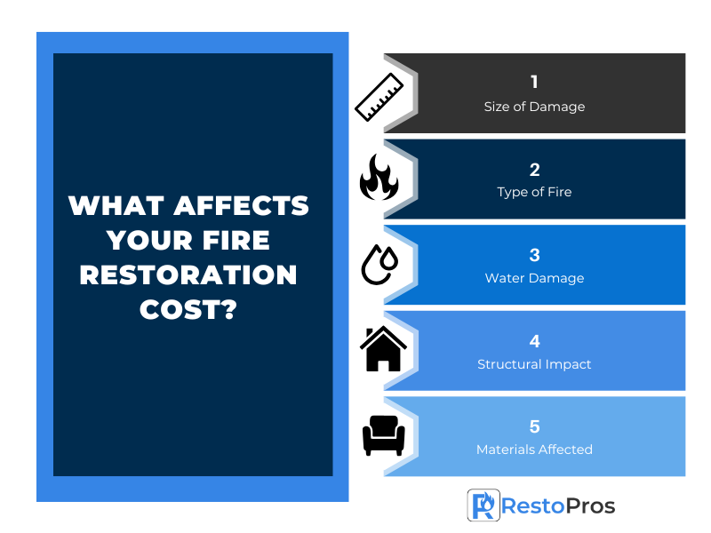 what affects fire restoration cost