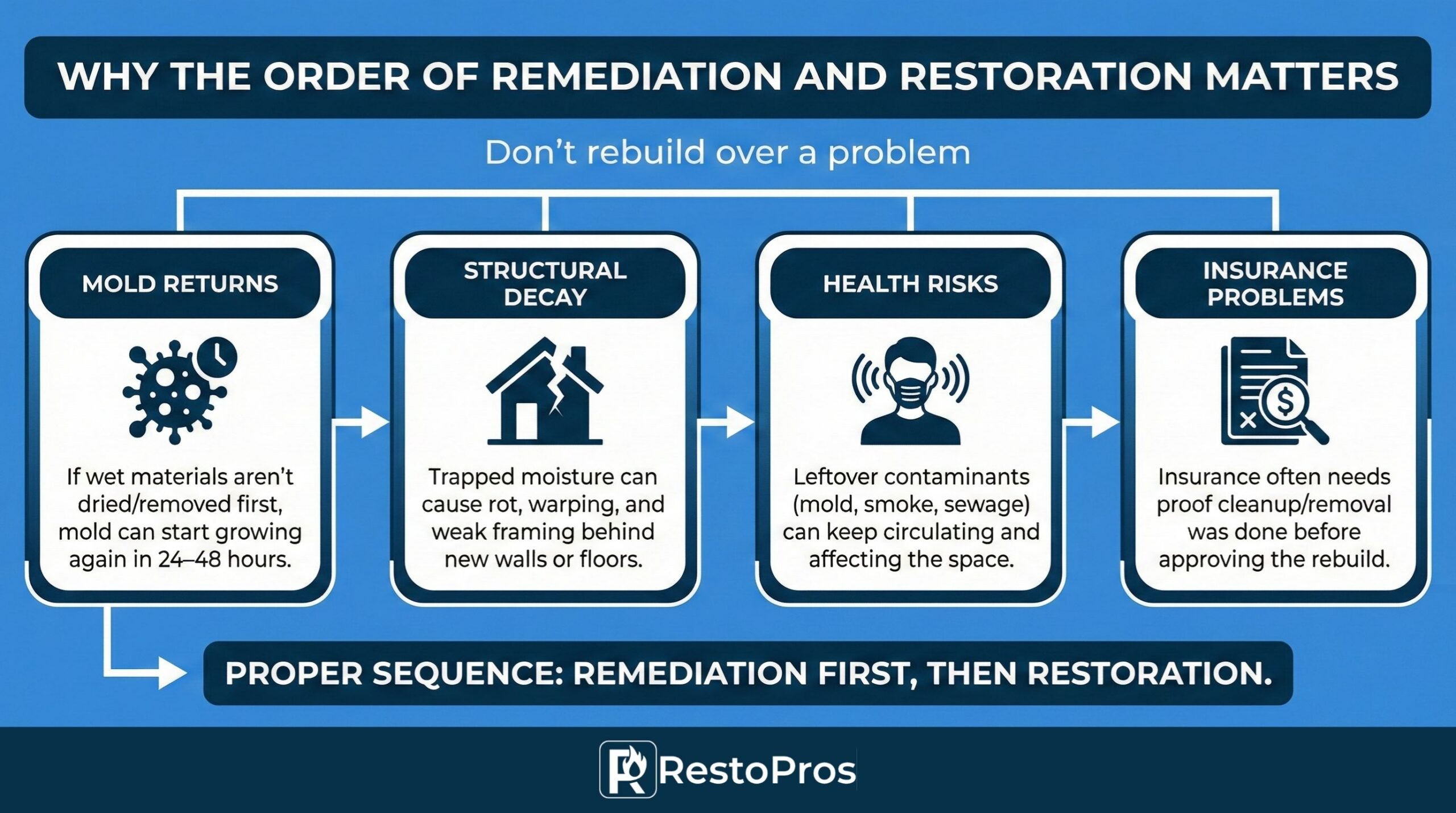 Infographic: Why the order of remediation and restoration matters