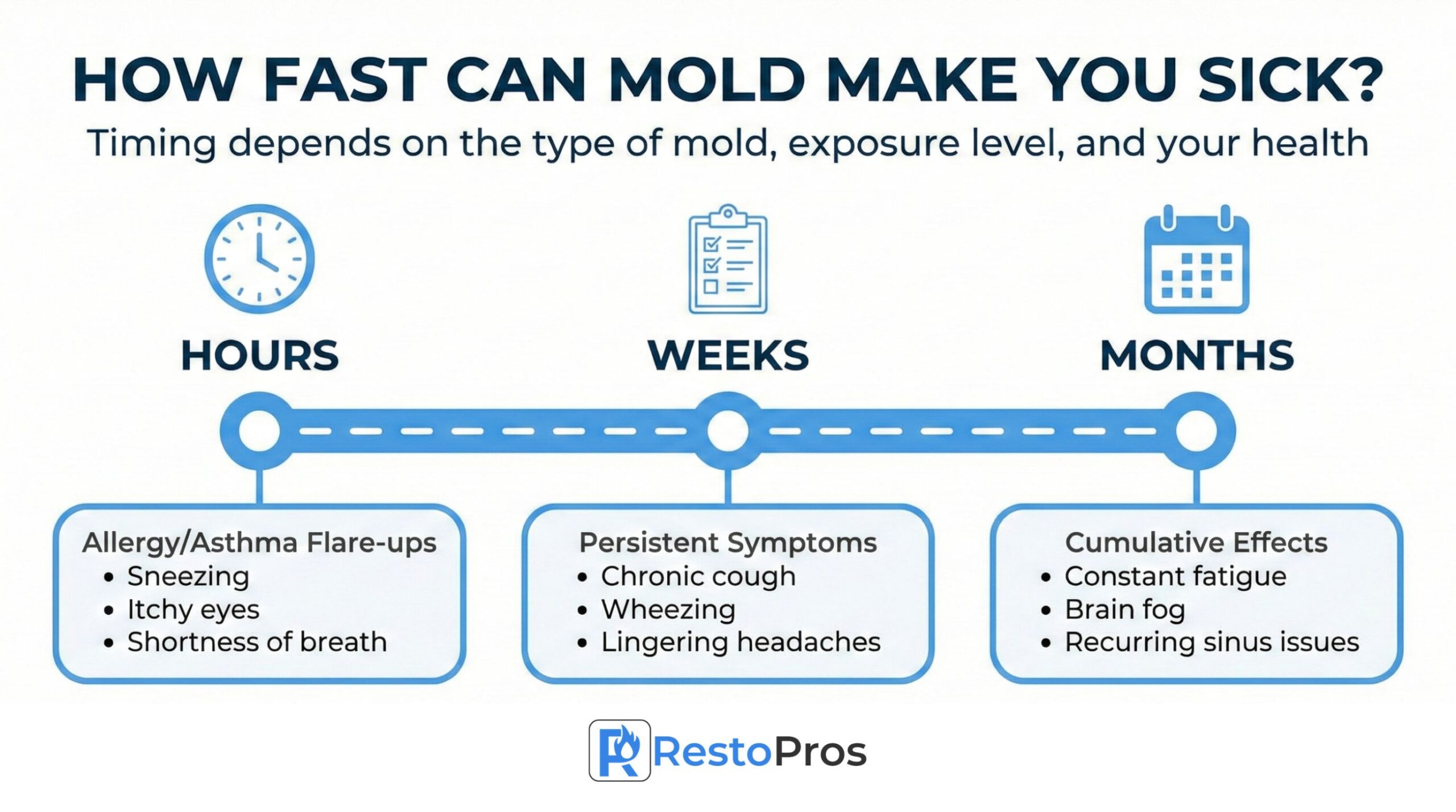 Infographic: How fast can mold make you sick?