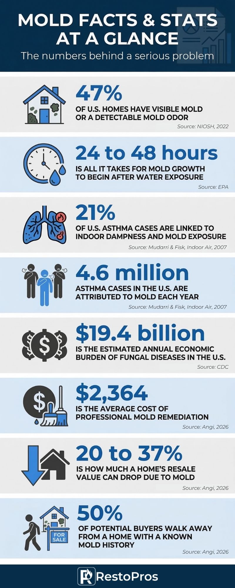Mold Facts & Stats at a Glance