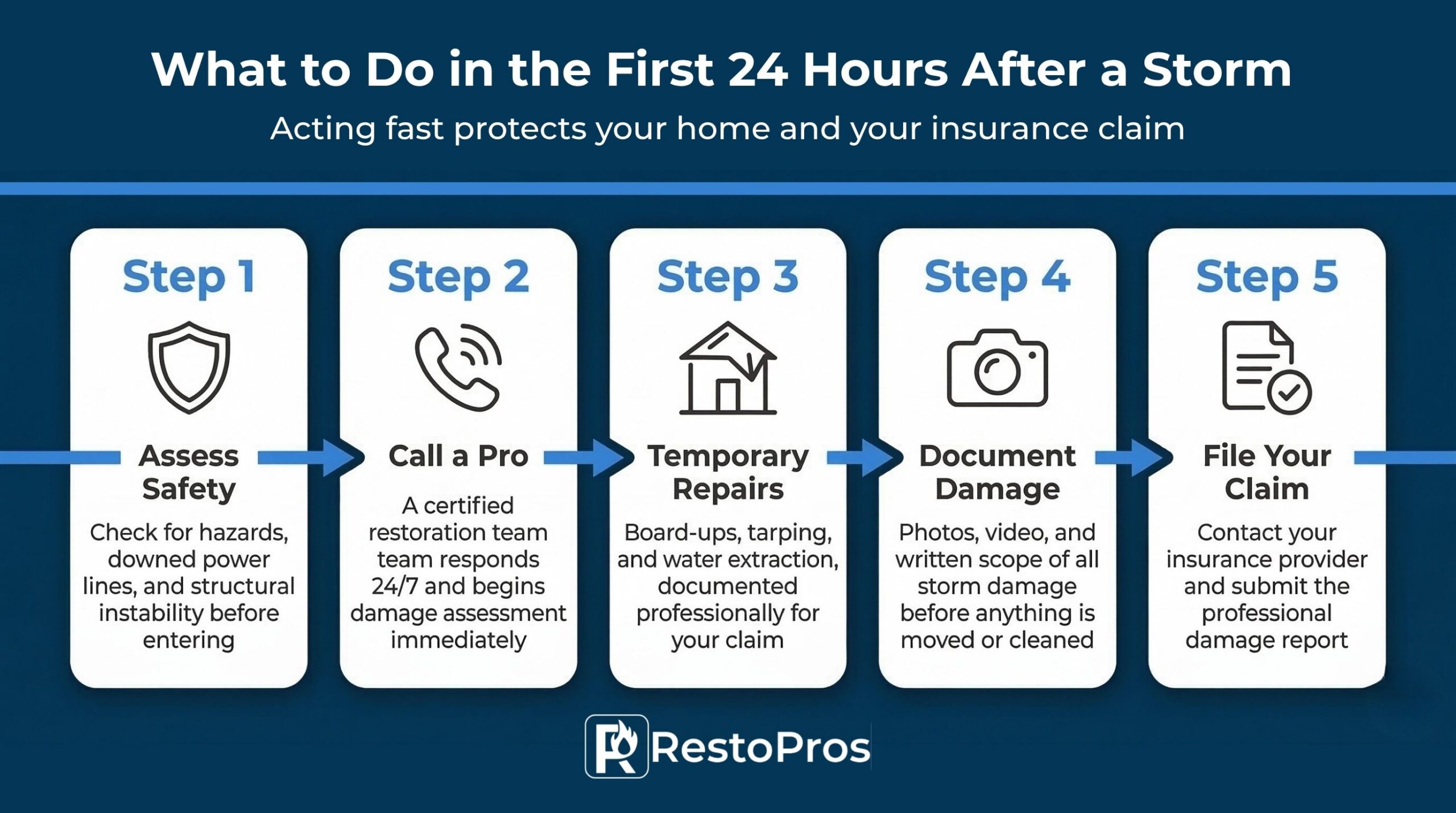 What to Do in the First 24 Hours After a Storm