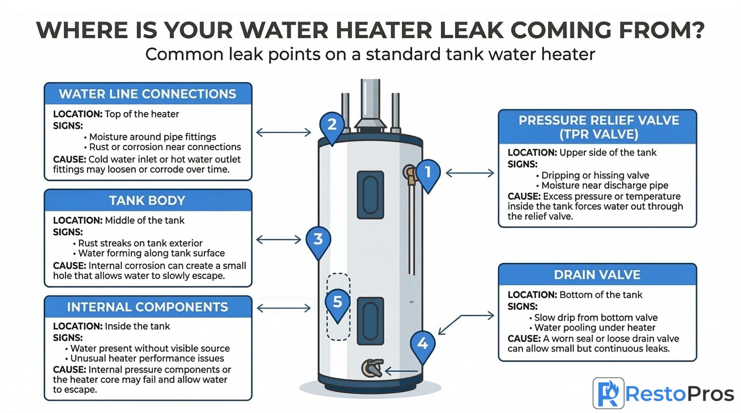 Where is your water heater leak coming from