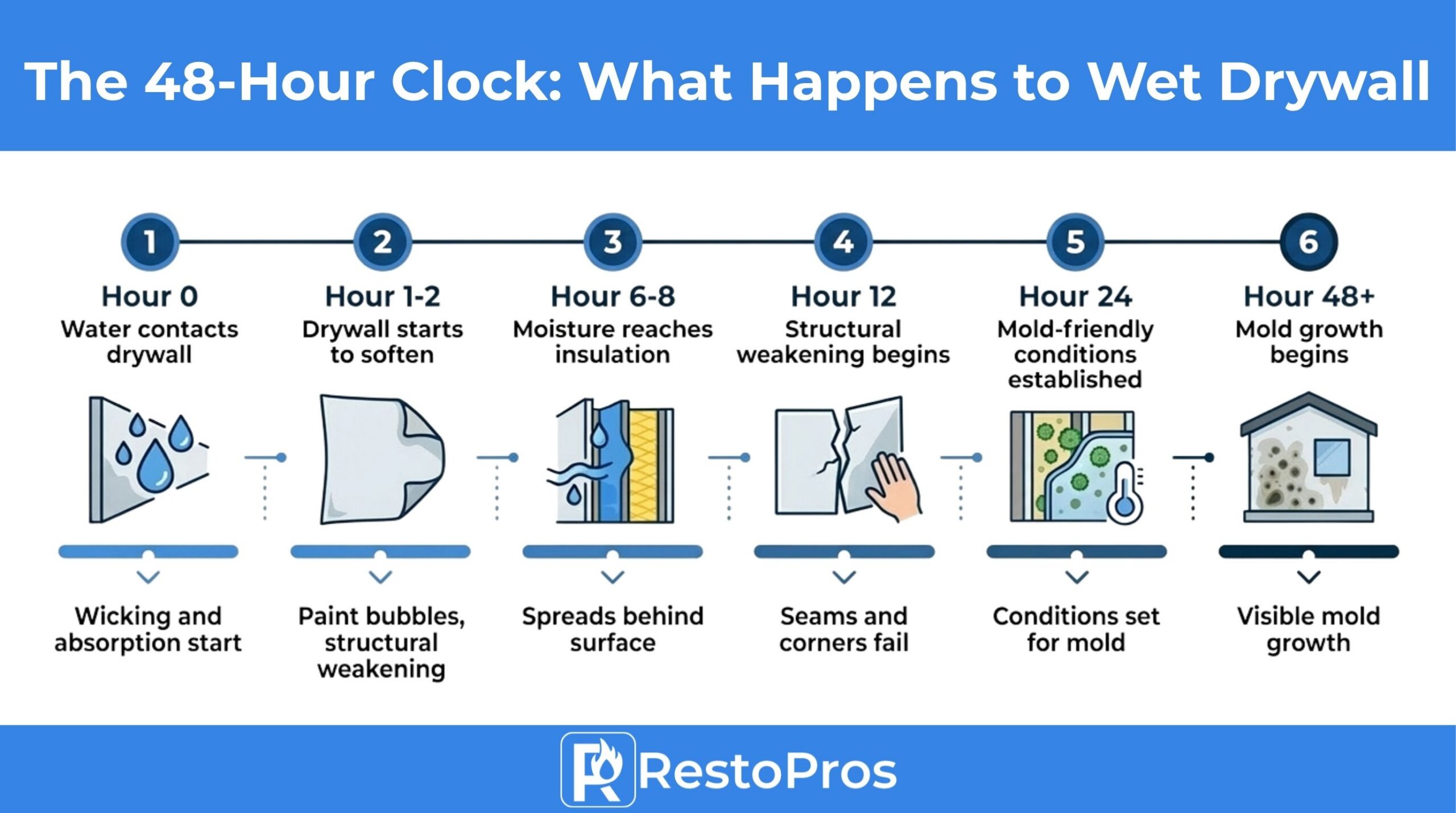 the 48-hour clock: what happens to wet drywall