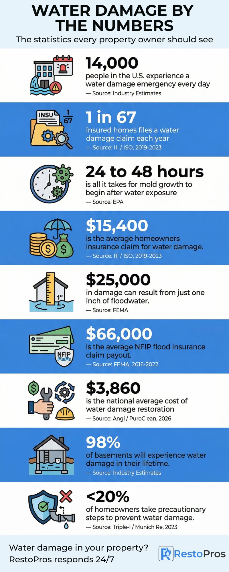 Infographic: Water Damage by the Numbers