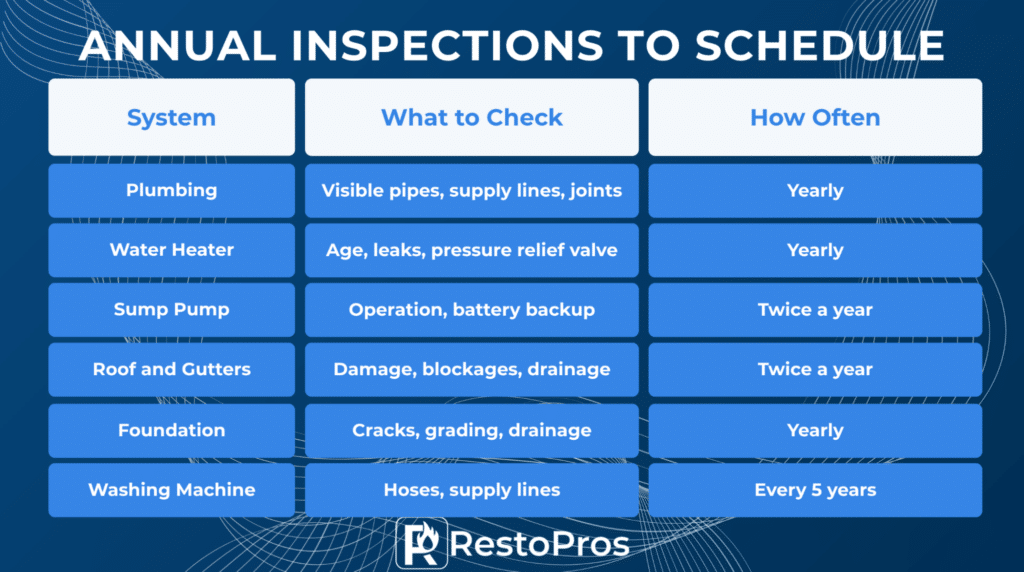 annual inspections to schedule to prevent water damage